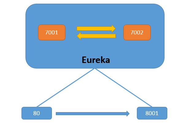 SpringCloud —— 服务注册进 Eureka 集群