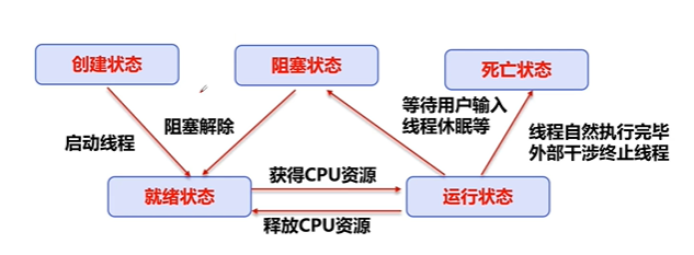 Java 之 多线程使用说明