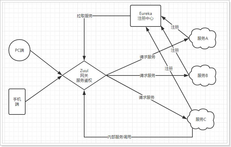 zuul启动报错：com.netflix.zuul.exception.ZuulException: Forwarding error