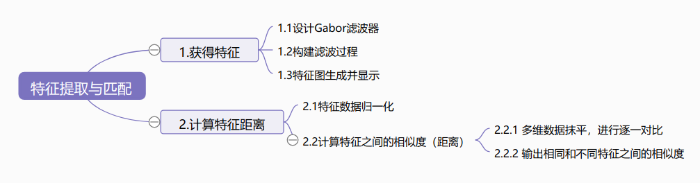 编程小白的人工智能路之Gabor滤波提取掌纹特征并对比掌纹相似度（一）