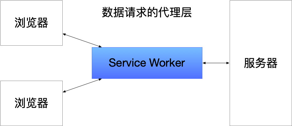 Service Worker初探