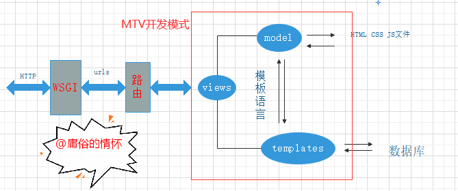 Django的MTV开发模式及案例