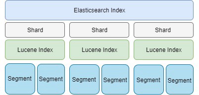 Elasticsearch集群规模和性能调优