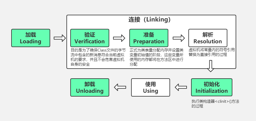 JVM之类的加载过程中的主动使用 和 被动使用