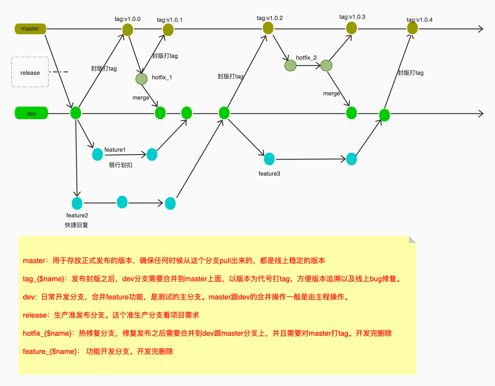 git 版本分支 管理