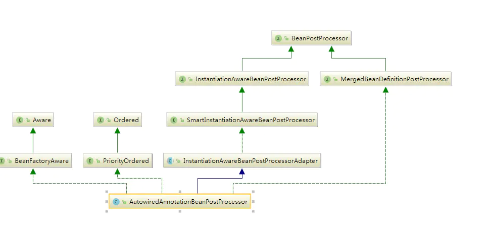 Spring源码分析（二） AutowiredAnnotationBeanPostProcessor