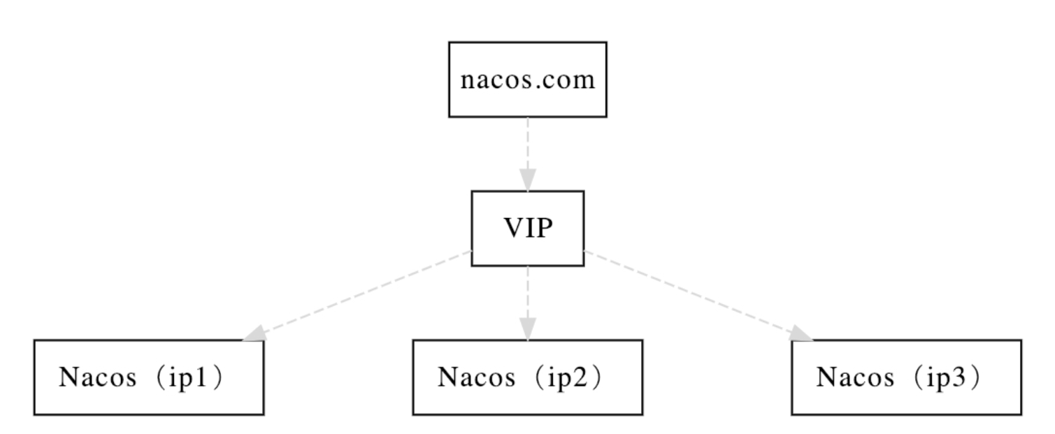 Nacos高可用集群搭建+MySQL持久化