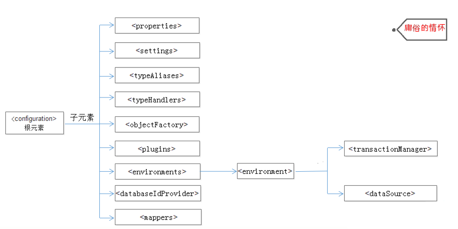 MyBatis的核心配置文件标签详解