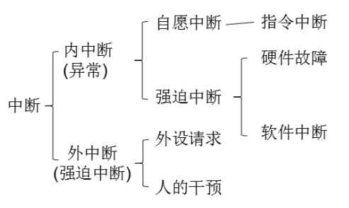 学习笔记——OS的运行环境