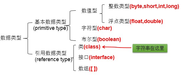 Java中的变量