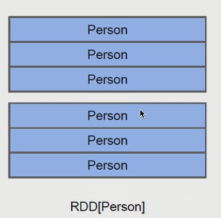 Spark SQL之DataFrame概述