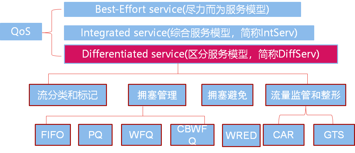 QOS 原理阶段学习总结