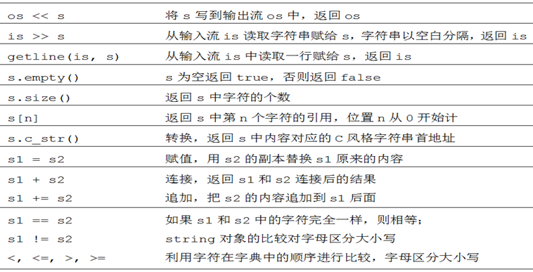 string类常用操作