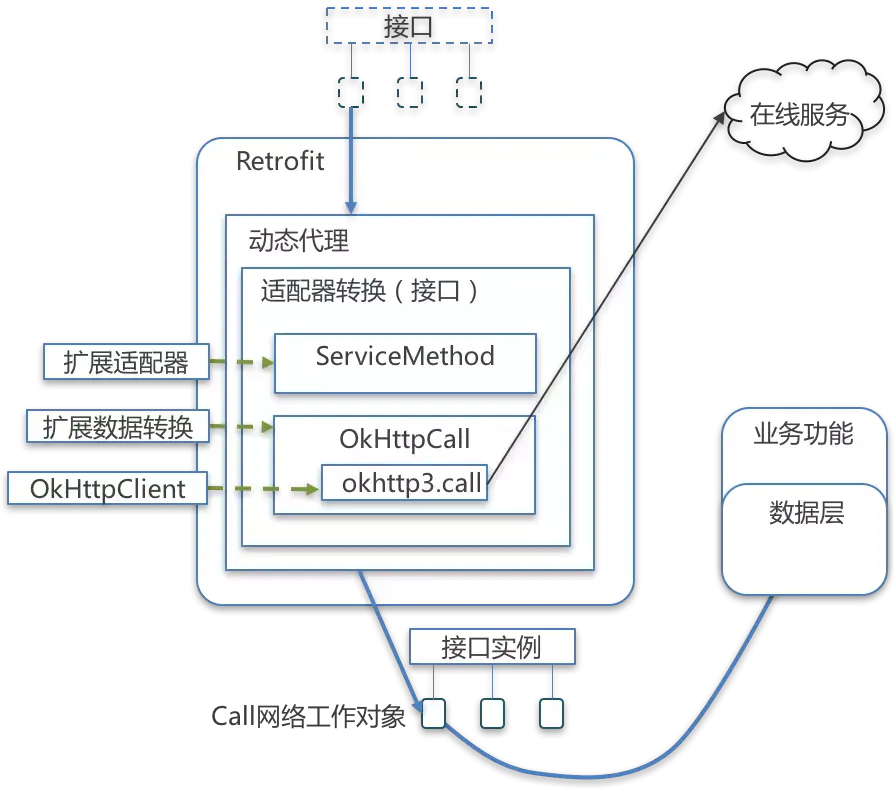 Android--Android主流网络框架