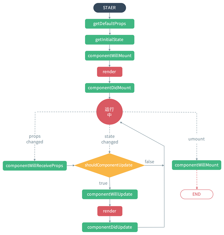 React组件的生命周期函数