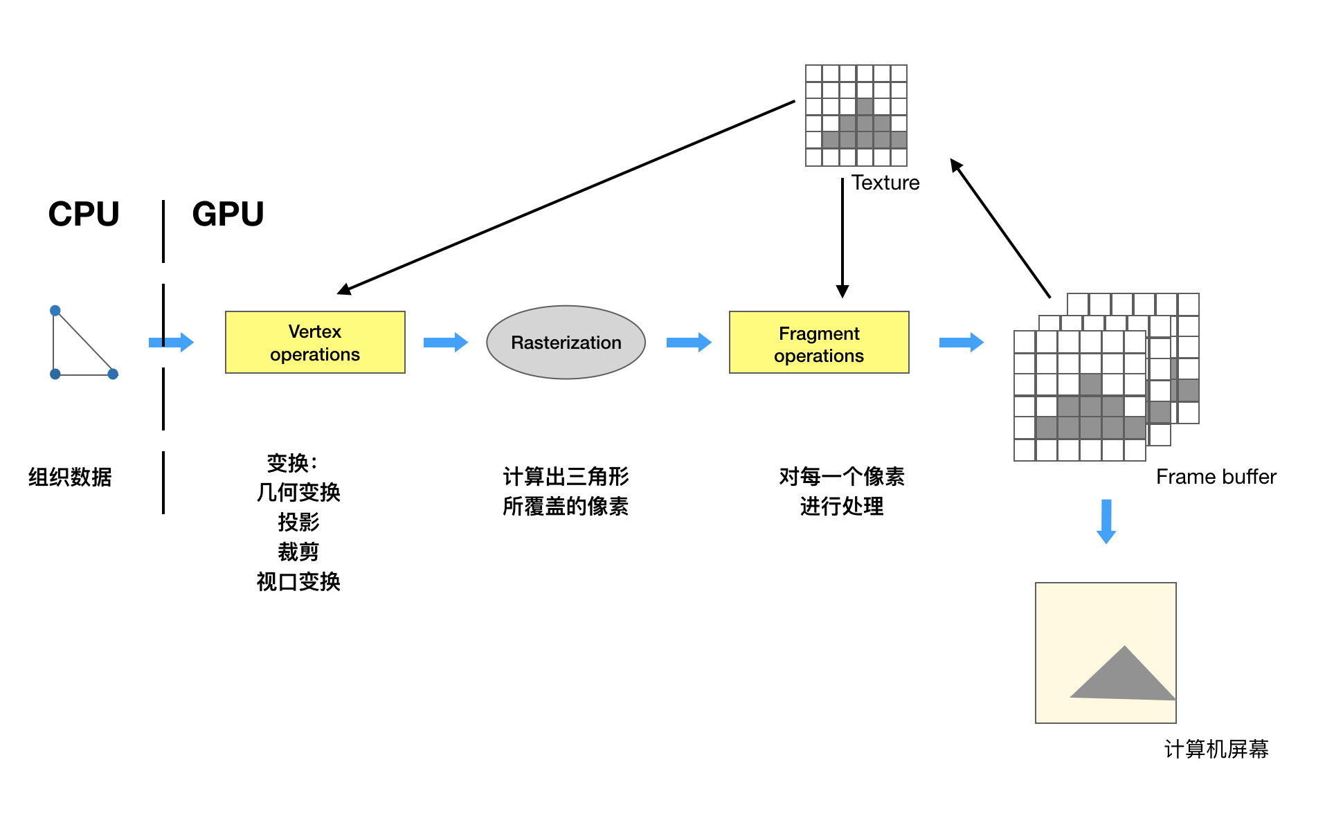 【OpenGL学习】1.图形流水线的理解