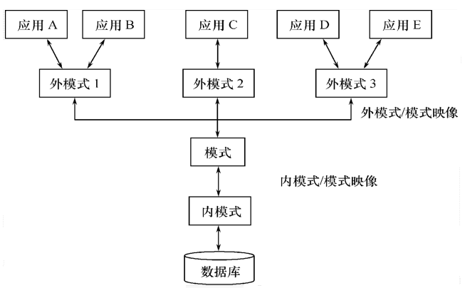 【数据库】数据库系统的结构
