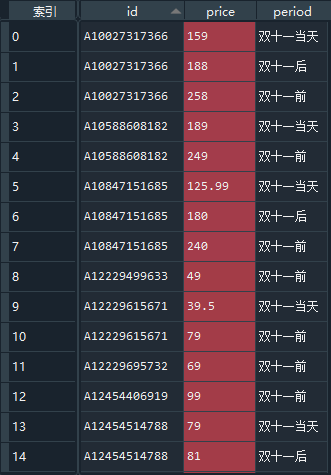 【python数据分析实战】电商打折套路解析（3）—— 哪些商品真的在打折？其折扣率是多少？