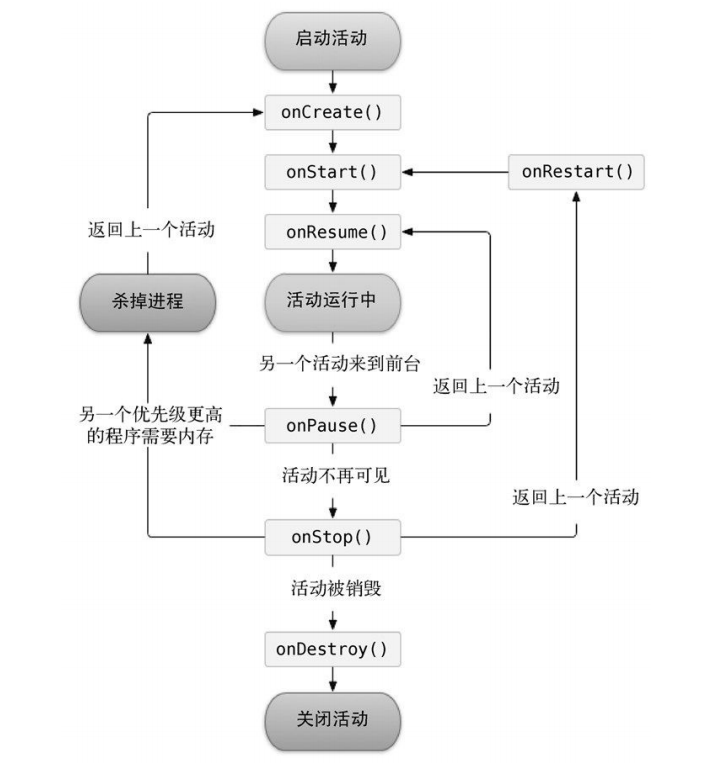 安卓活动的生命周期