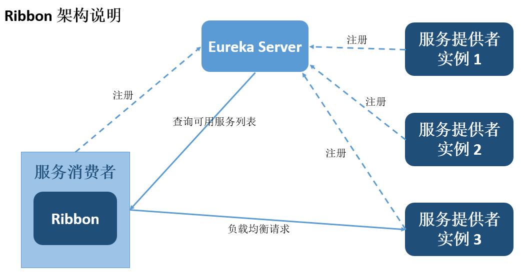 SpringCloud —— Ribbon