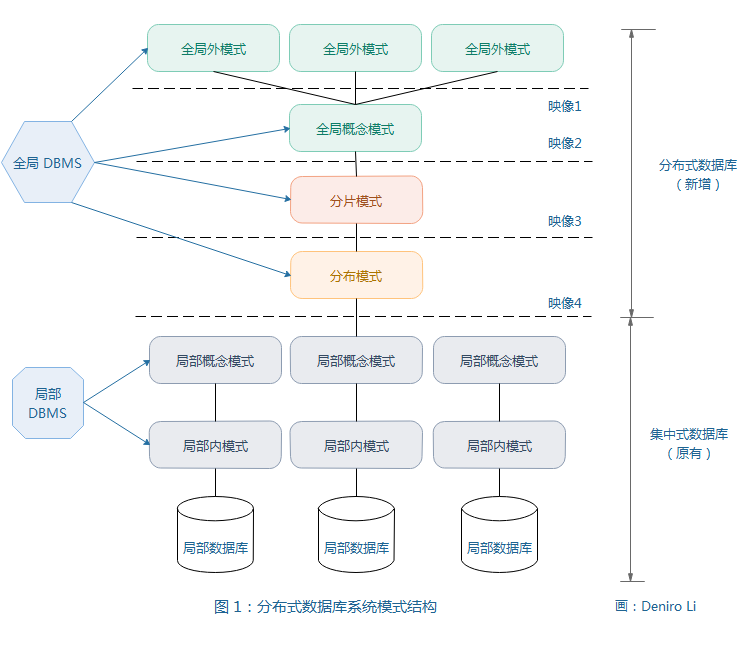 系统架构设计笔记（11）——分布式数据库系统