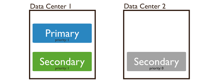 mongoDB-优先级0复制集成员