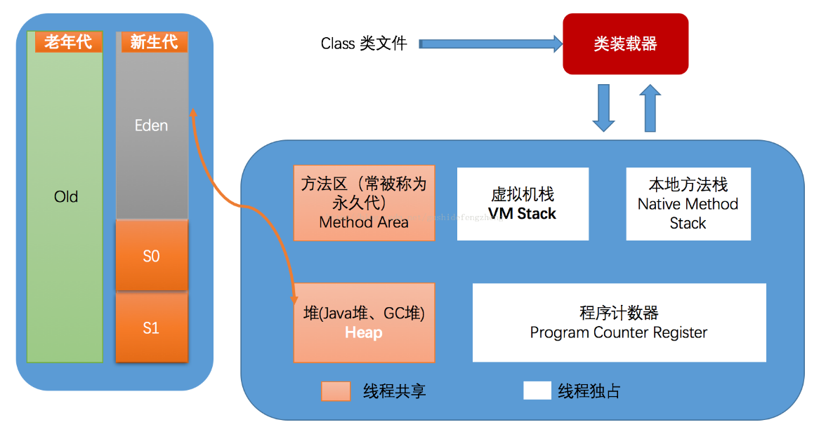 Java常见问题（二十三）：JVM中的区域是怎么划分的？