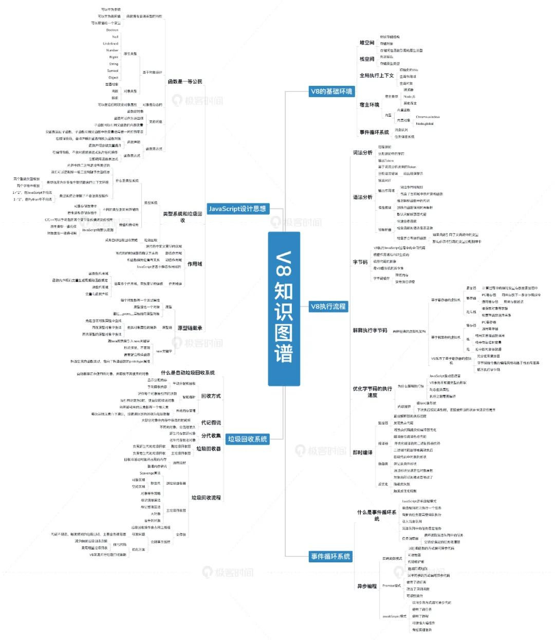 今天说一说浏览器和JS，图解Google V8引擎