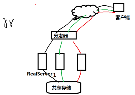 LVS集群-NAT模式、DR模式、IP-TUN模式详解