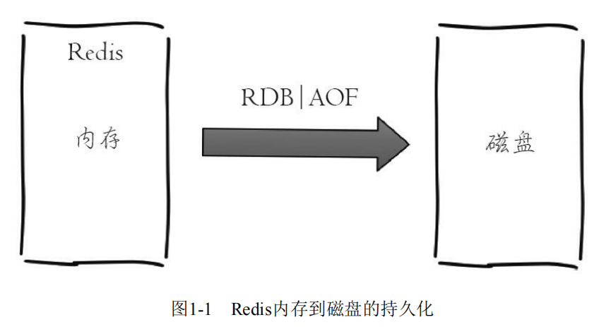 Redis系列学习:一、初识Redis