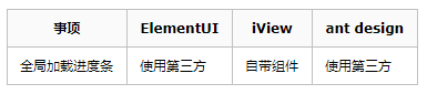 ElementUI（vue UI库）、iView（vue UI库）、ant design（react UI库）中组件的区别