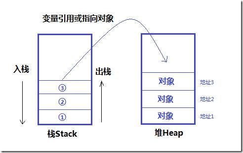 堆和栈的区别