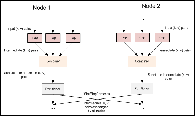 【Hadoop】Combiner的本质是迷你的reducer，不能随意使用，典型的使用场景是词频统计