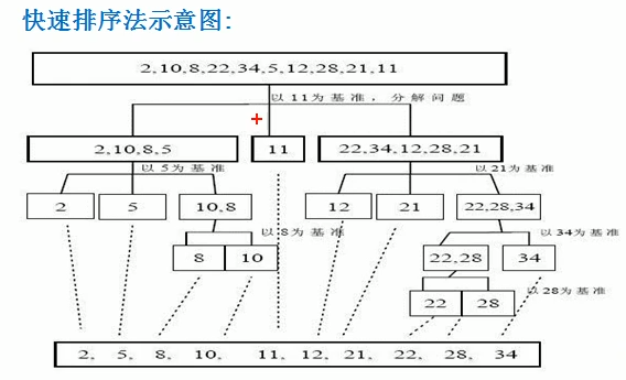 快速排序法(思想及代码实现)