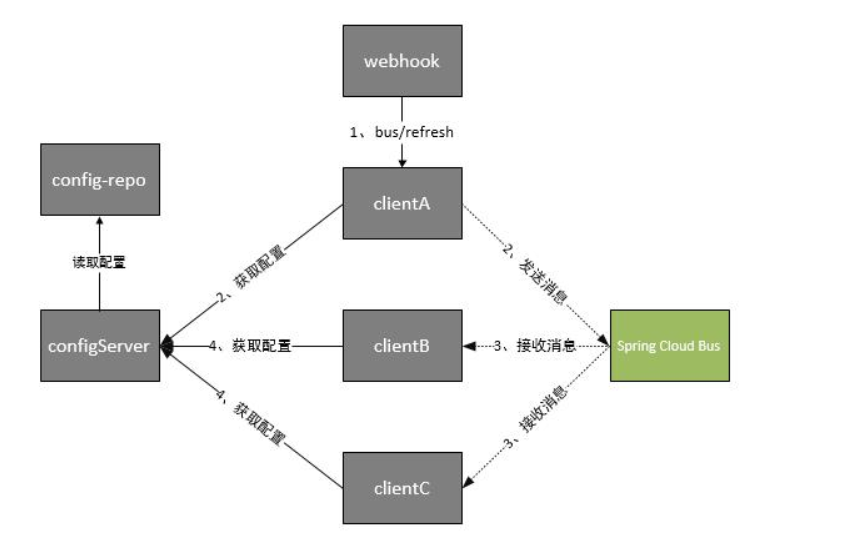 【SpringCloud】【Hoxton】Bus消息总线