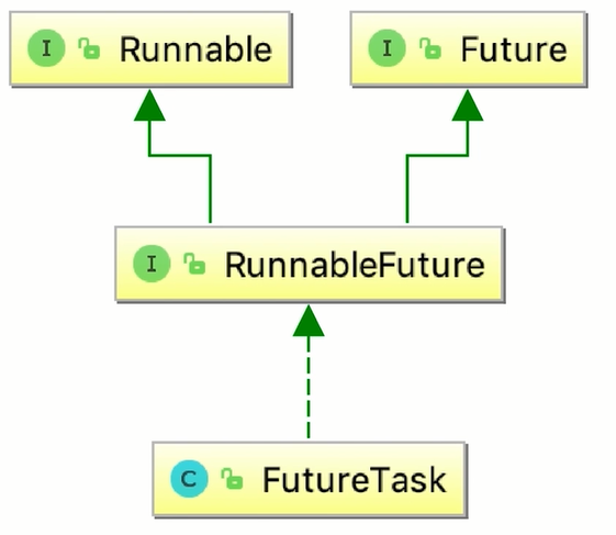 Java并发工具之Future和Callable