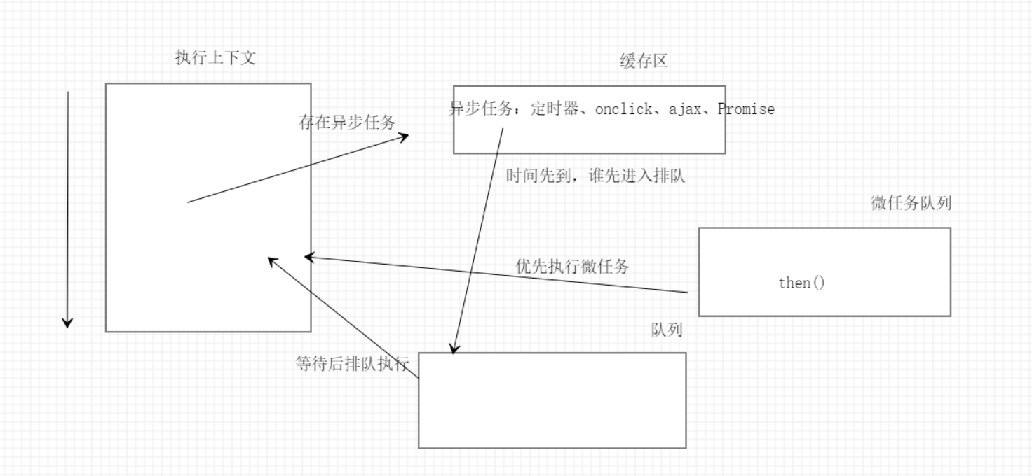 浏览器事件环机制解析 宏任务微任务执行顺序