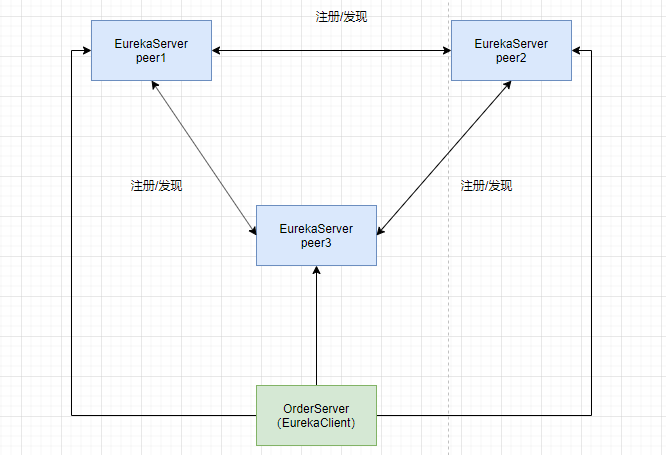 四.SpringCloud极简入门-Eureka集群&Eureka调优