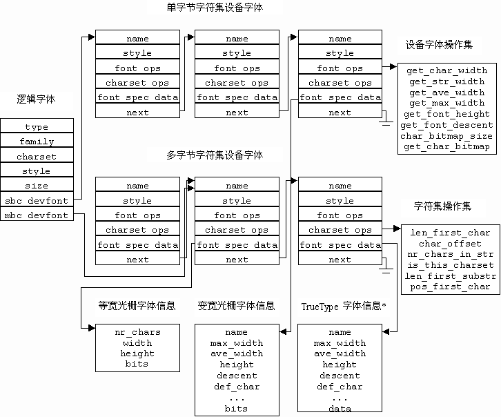 MiniGUI字体显示原理