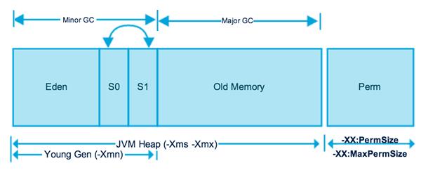 Java虚拟机二：JVM性能调优