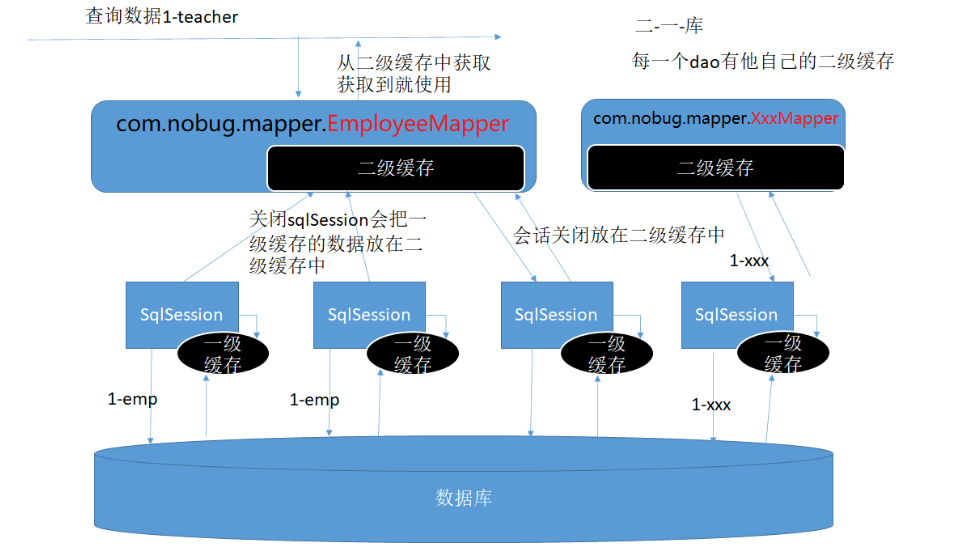 MyBatis二级缓存