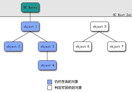 JVM 垃圾回收