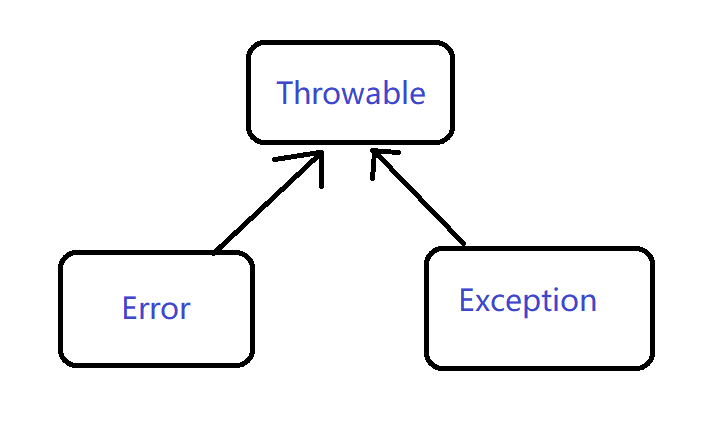 异常、抛出异常、捕获异常浅析