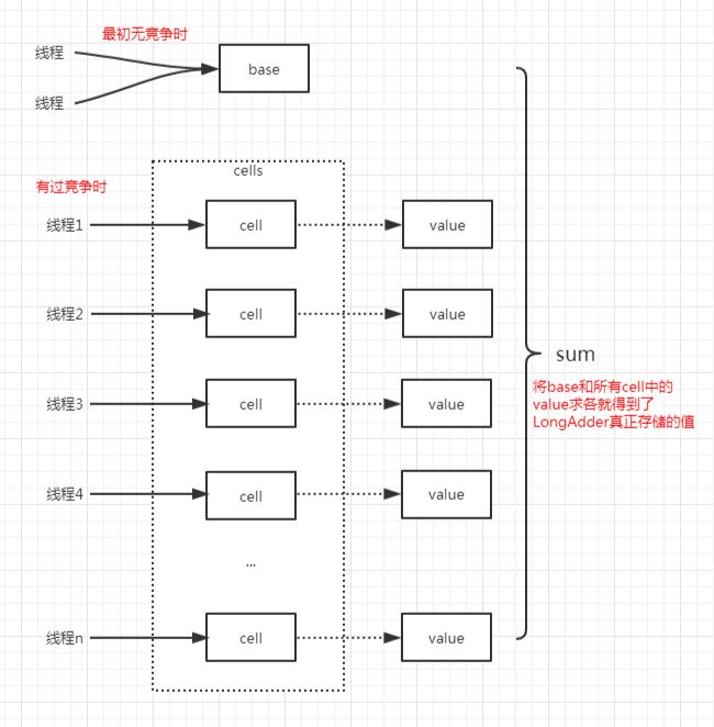 java 并发包之 LongAdder 源码分析