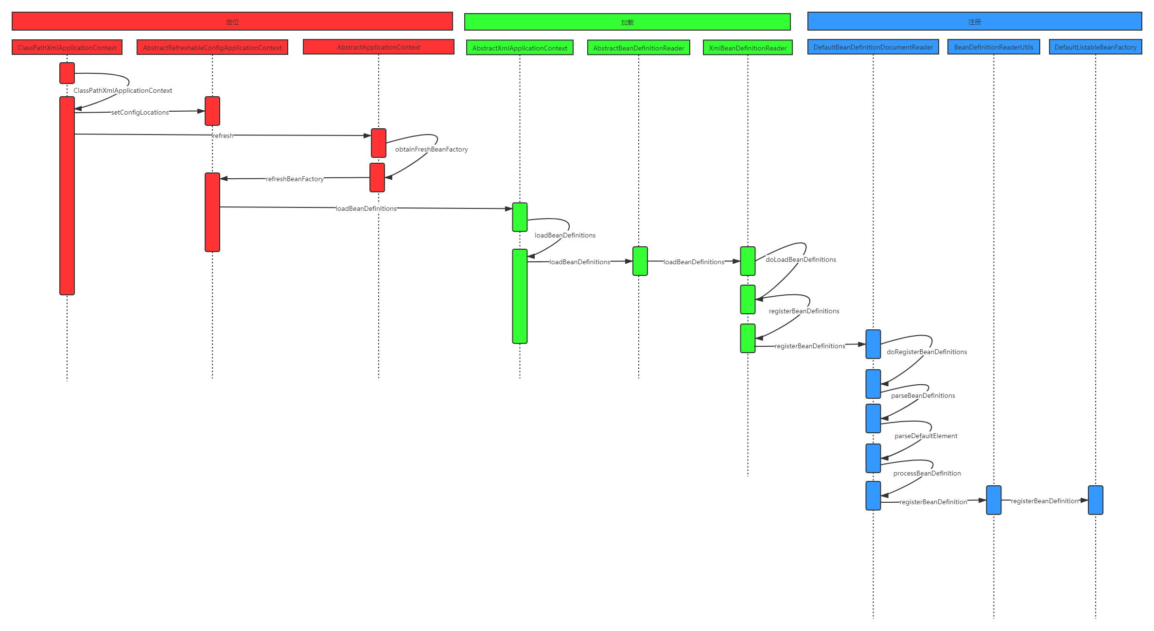 Spring：IoC（ClassPathXmlApplicationContext）。