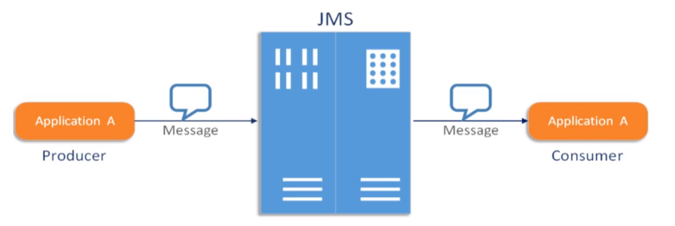 ActiveMQ之JMS规范