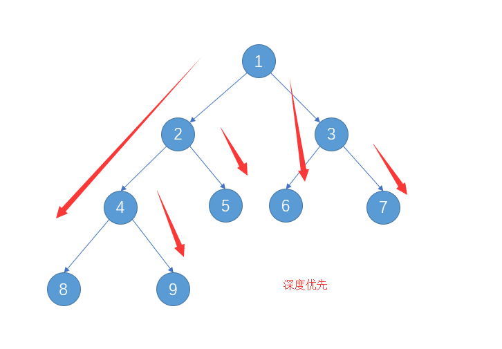 Python二叉树的遍历：深度优先（前序、中序、后序）和广度优先（层次）