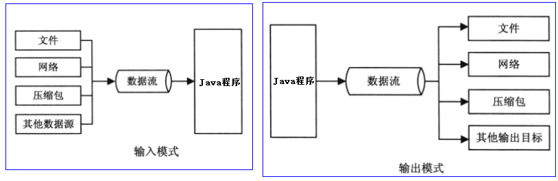 Java基础知识之IO