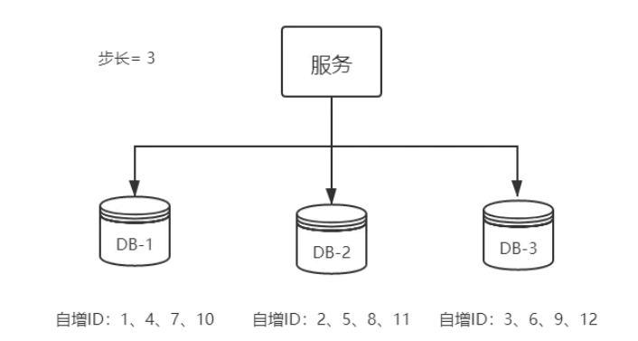 九种ID生成方式