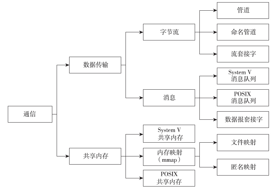 面试题：管道、消息队列、共享内存哪个开销最小？